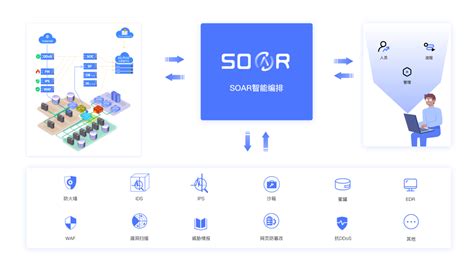 Soar助力企业构建自动化安全运营体系