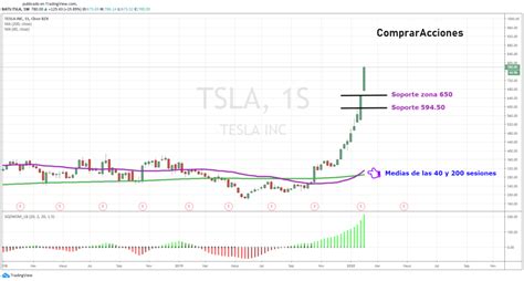 Tesla en bolsa sigue imparable Hasta donde llegará COMO COMPRAR