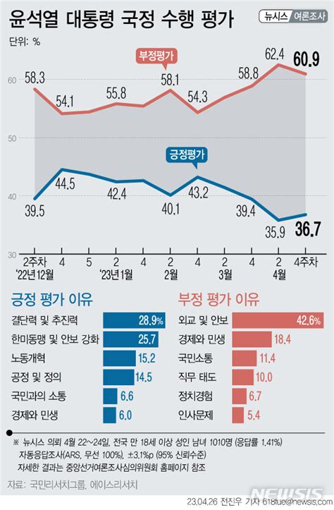 그래픽 尹 지지율 08p 오른 367부정평가 609 네이트 뉴스