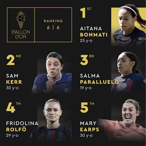 Sam Kerr is officially ranked 2nd for the 2023 Women’s Ballon d’Or : r ...