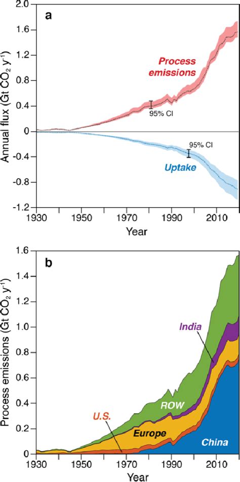 Figure From Global Co Uptake By Cement From To Semantic