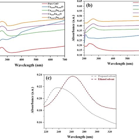 Uvvis Absorbance Of The Prepared Pure And Zn Doped Cuo Nanoparticles