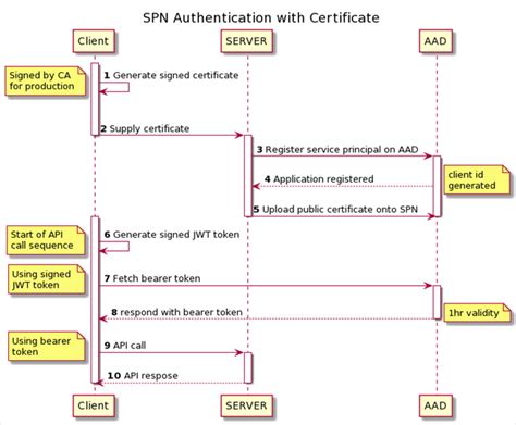 Azure Active Directory Authentication Using Client Certificates By