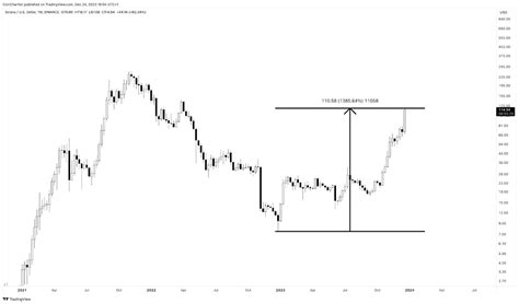 Solana Surges Over 10x In 2023 Can Sol Reach 1000 Crypto Daily