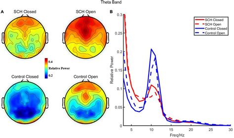 Frontiers Correlation Between Resting Theta Power And Cognitive