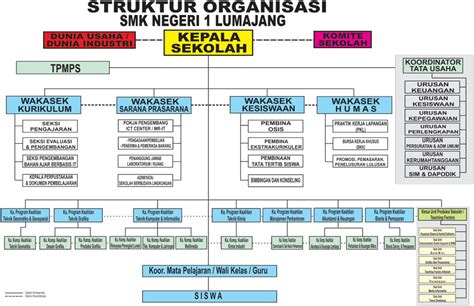 Struktur Organisasi Smk Negeri 1 Lumajang