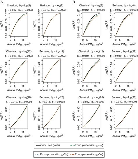 The Impact Of Exposure Measurement Error On The Estimated Concentration