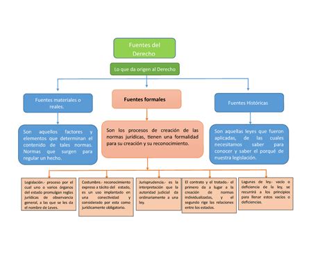 Fuentes Del Derecho Fuentes Del Derecho Lo Que Da Origen Al Derecho