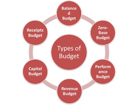 Manage And Understand The Purpose Of Budgets Hubpages