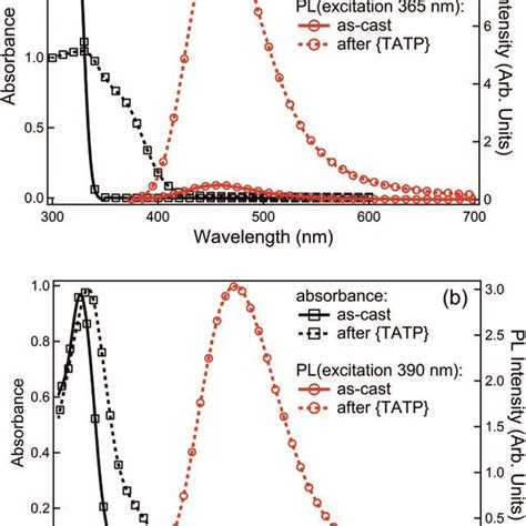 UV Visible Absorption And Photoluminescence Spectra Of Films On Quartz