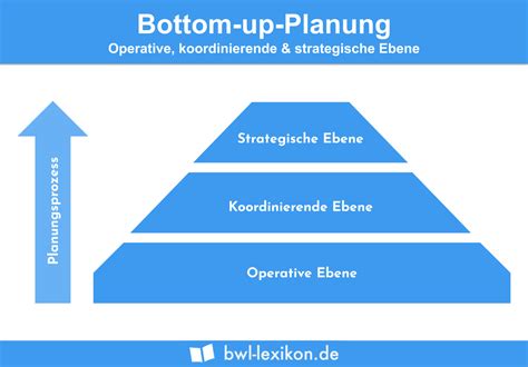 Strategische Planung Definition Erklärung Beispiele Übungsfragen