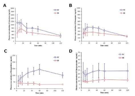 Mean Plasma Concentration Time Profile From Time Zero To 120 Minutes Download Scientific