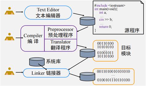 编译原理：词法分析编译原理期末csdn Csdn博客