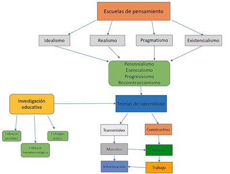 Actualización Doctorado 2016 Mapa mental 2 Escuelas de pensamiento