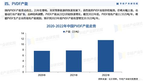 华经产业研究院发布《2023年中国聚偏二氟乙烯行业市场研究报告》财富号东方财富网