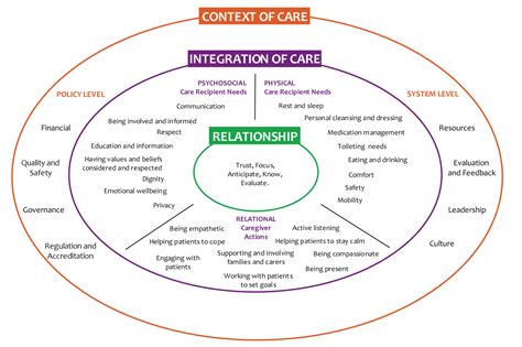 The Fundamentals Of Care Framework International Learning