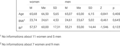 Informations On Age BMI And BI In Group A Women And Men SEX