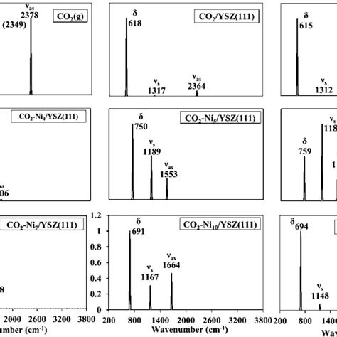 Modeled Ir Spectra Of Co In The Gas Phase And On The Naked Ysz