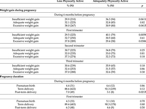 Gestational Weight Gain Pregnancy Duration The Type Of Delivery And Download Scientific