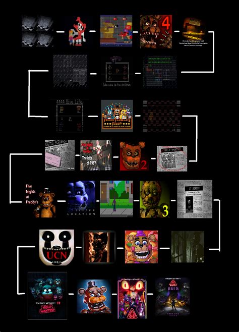 My Controversial Take On The Fnaf Timeline R Fivenightsatfreddys