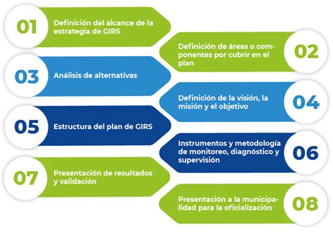 Elaboración Del Plan De Gestión Integral De Residuos Sólidos Girs