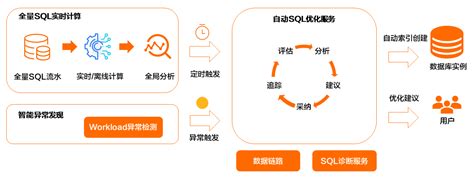 Das中使用的sql优化技术原理 数据库自治服务 Das 阿里云