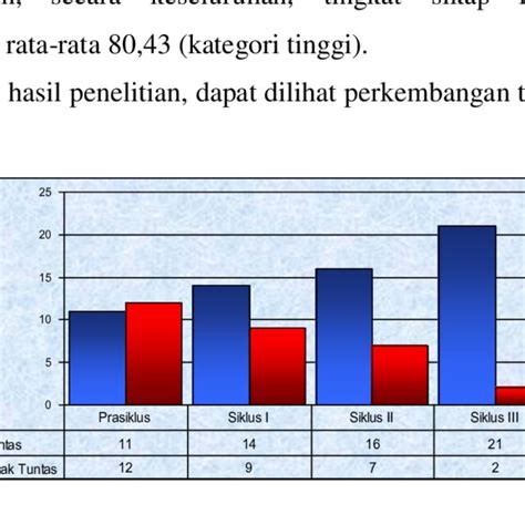 Gambar 1 Data Ketuntasan Belajar Siswa Pada Tiap Tiap Siklus