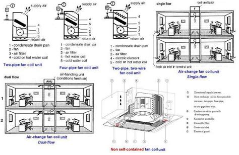 Understanding The Diagram Of A Fan Coil Unit System