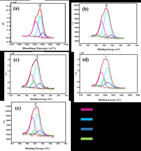 17 X Ray Photoemission Spectra Of S 2p Core Levels In Cds Of Various