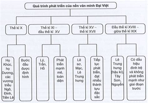 Quan Sát Sơ đồ Hãy Hoàn Thành Sơ đồ Thể Hiện Quá Trình Phát Triển Của Nền Văn Minh Đại Việt