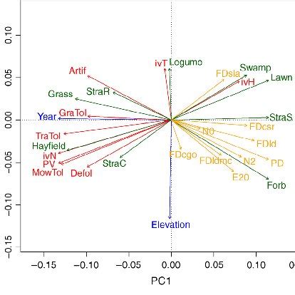 Comparison of alpha, beta, and gamma diversities between surveys 1 and ...