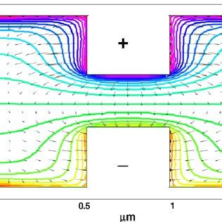 Figure A Normalized Potential Contour Plot And Electric Field Lines