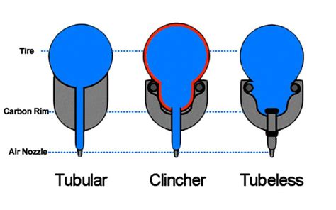 Clincher vs Tubular vs Tubeless, Which Tire to Choose? - 100% ...