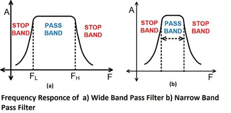 Band Pass Filter What Is It Circuit Design Transfer Function