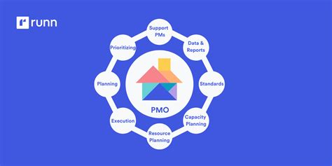 What Is A Pmo Project Management Office Explained Runn