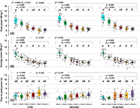 Mean peak power (A), average power (B), time to peak power (C) during... | Download Scientific ...