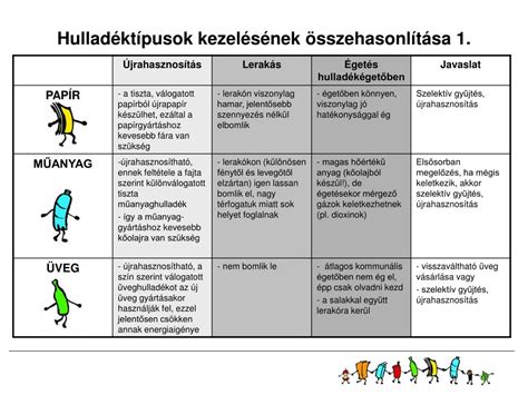 PPT Hulladékgazdálkodás PowerPoint Presentation free download ID