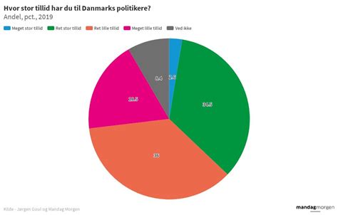 Hvor Stor Tillid Har Du Til Danmarks Politikere Flourish