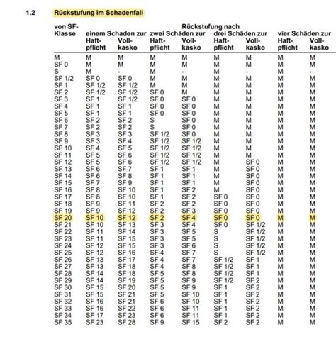 Übersicht Rabattschutz in der KFZ Versicherung Finanzberatung Bierl