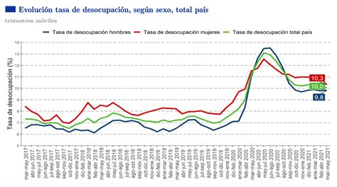 INE Tasa de desocupación llegó a 10 0 en trimestre móvil marzo mayo