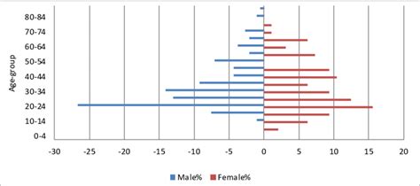 Position Of Dengue Incidence 2013 2017 Download Scientific Diagram