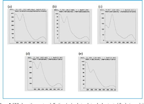 Figure From Hplc Dad And Uhplc Qtof Ms Analysis Of Polyphenols In