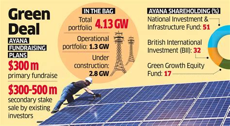 Ayana Ayana Renewable Investors Plan Stake Sale To Raise Up To 800m