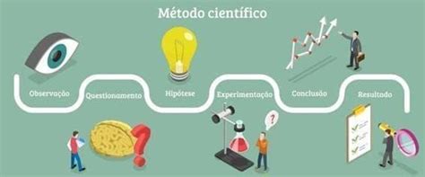 O Desenvolvimento Do Metodo Cientifico Permitiu A Compreensao