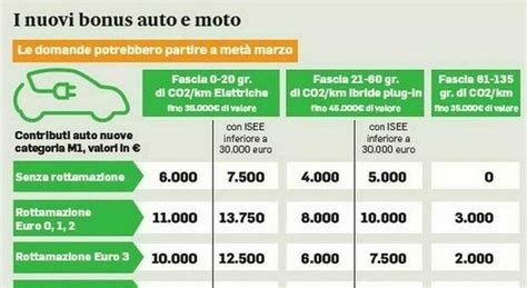 Incentivi Auto 2024 Fino A 16 Mila Euro Per L Elettrico Con Extra