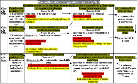 Progression Spiralaire Cycle 3 Arts Plastiques Arts Plastiques