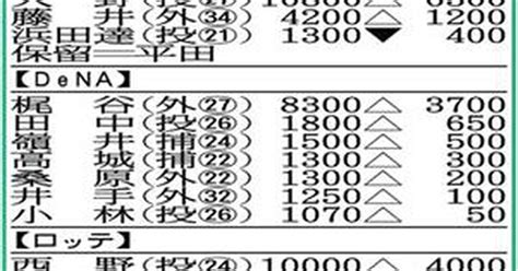 燕・山田の1．4億円増はグラウンド外での貢献も加味 サンスポ