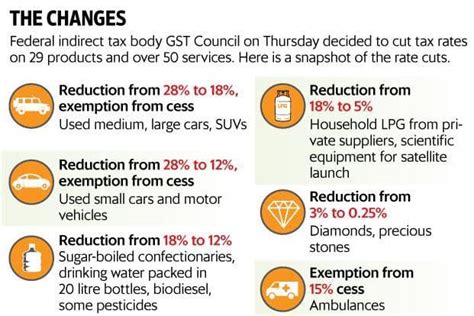 GST Rate Cut For More Items Returns Filing To Be Made Simpler