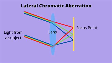 What Is Chromatic Aberration — Daniel Long Photography