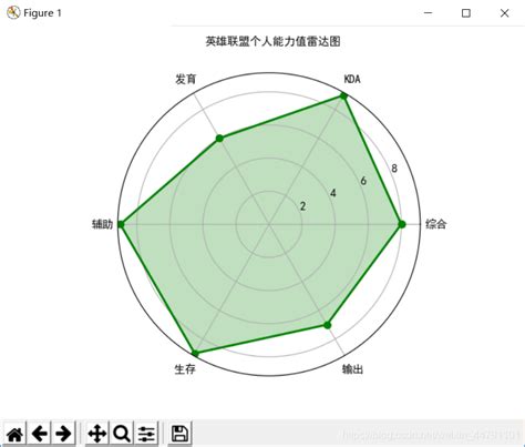 员工能力分析雷达图能力分析图 伤感说说吧